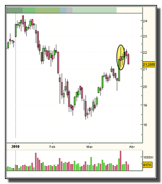 abengoa-grafico-diario-30-marzo-2010