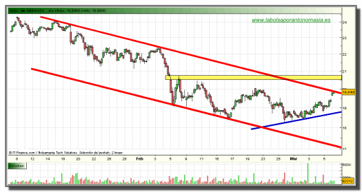 abengoa-grafico-intradia-tiempo-real-08-marzo-2010