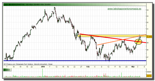 arcelor-mittal-grafico-intradia-tiempo-real-04-marzo-2010