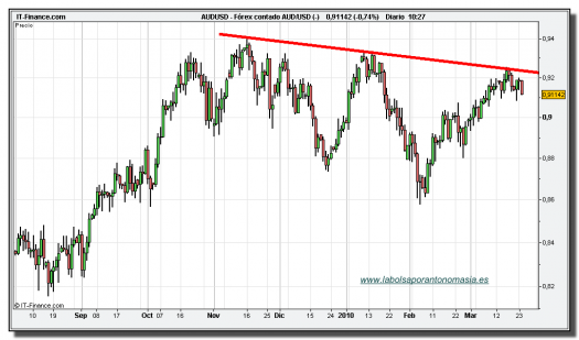 aud-usd-grafico-diario-tiempo-real-24-marzo-2010