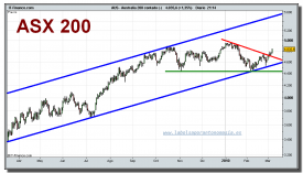 australia-200-contado-cfd-grafico-diario-05-03-2010
