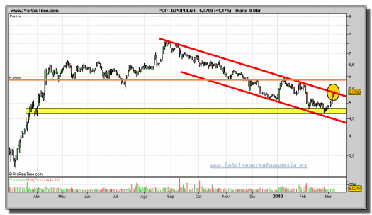 banco-popular-grafico-diario-08-marzo-2010