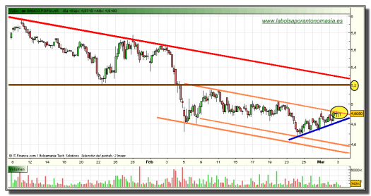 banco-popular-grafico-intradia-tiempo-real-03-marzo-2010