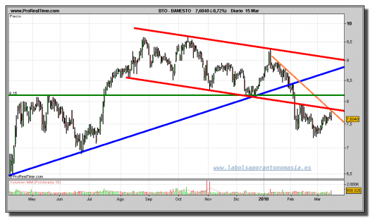 banesto-grafico-diario-15-marzo-2010