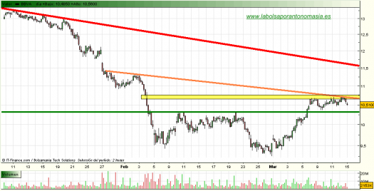 bbva-grafico-intradia-tiempo-real-15-marzo-2010