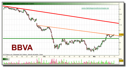 bbva-grafico-intradiario-10-03-2010