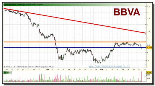 bbva-grafico-intradiario-19-marzo-2010