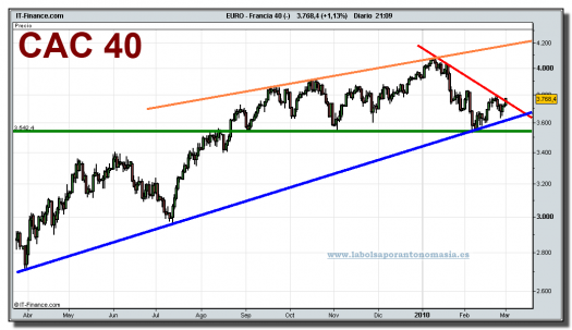 cac-40-cfd-grafico-diario-01-marzo-2010