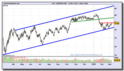 chevron-corp-grafico-diario-05-03-2010