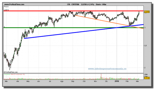 criteria-grafico-diario-04-03-2010