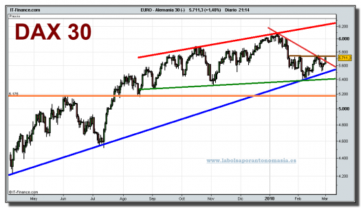 dax-30-cfd-grafico-diario-01-marzo-2010