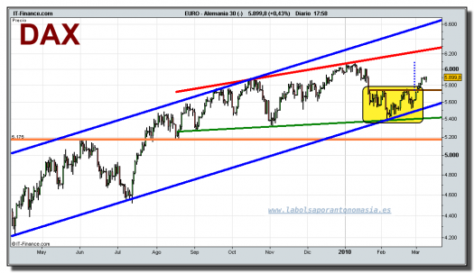 dax-30-cfd-grafico-diario-tiempo-real-09-marzo-2010