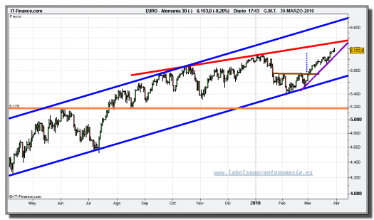 dax-30-cfd-grafico-diario-tiempo-real-30-marzo-2010