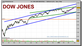 dow-jones-industrial-a-grafico-diario-29-marzo-2010