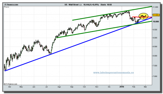 dow-jones-industrial-cfd-grafico-diario-02-marzo-2010