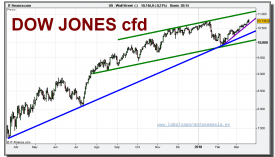 dow-jones-industrial-cfd-grafico-diario-19-marzo-2010