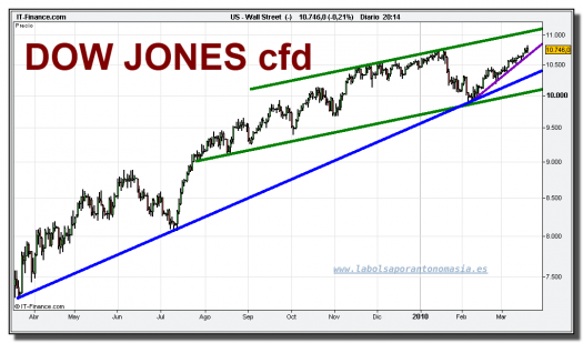 dow-jones-industrial-cfd-grafico-diario-19-marzo-2010