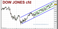 dow-jones-industrial-cfd-grafico-diario-24-marzo-2010