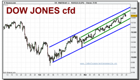 dow-jones-industrial-cfd-grafico-diario-24-marzo-2010