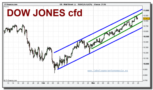 dow-jones-industrial-cfd-grafico-diario-24-marzo-2010