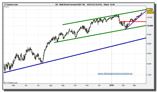 dow-jones-industrial-futuro-grafico-diario-tiempo-real-22-marzo-2010