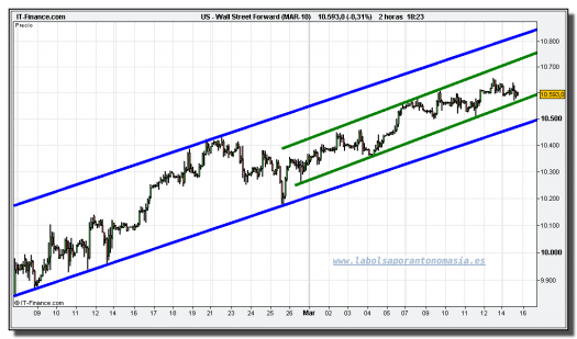 dow-jones-industrial-futuro-tiempo-real-15-03-2010