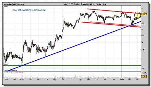 duro-felguera-grafico-diario-01-marzo-2010