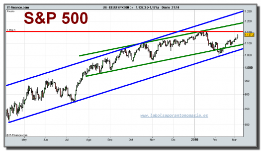 eeuu-spx500-cfd-grafico-diario-05-03-2010