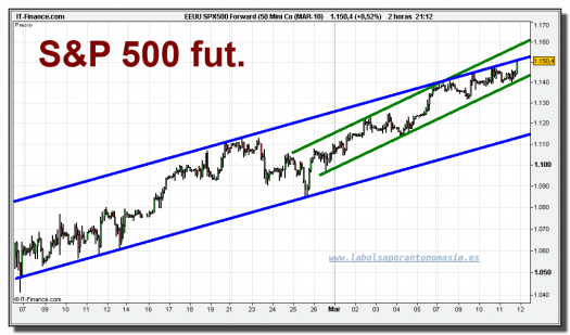 eeuu-spx500-forward-50-mini-co-mar-10-grafico-intradiario-11-marzo-2010