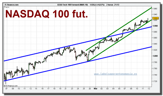 eeuu-tech-100-forward-mar-10-grafico-intradiario-11-marzo-2010