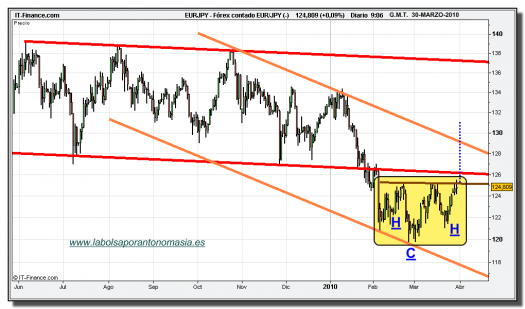 eur-jpy-grafico-diario-tiempo-real-30-marzo-2010