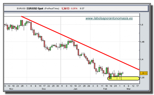 eur-usd-grafico-diario-03-marzo-2010