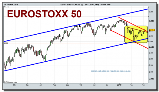 euro-stokk-50-cfd-grafico-diario-03-marzo-2010