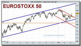 euro-stokk-50-cfd-grafico-diario-05-03-2010