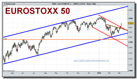 euro-stokk-50-cfd-grafico-diario-05-03-2010