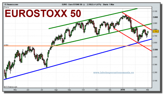 eurostoxx-50-cfd-grafico-diario-01-marzo-2010