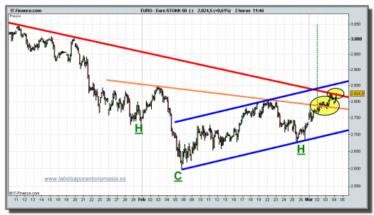 eurostoxx-50-cfd-grafico-intradia-tiempo-real-04-marzo-2010