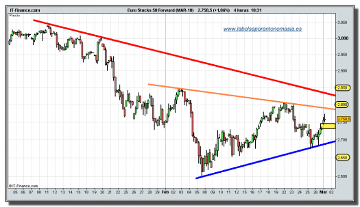 eurostoxx-50-futuro-tiempo-real-01-marzo-2010