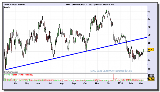 exxon-mobil-cp-grafico-diario-05-03-2010