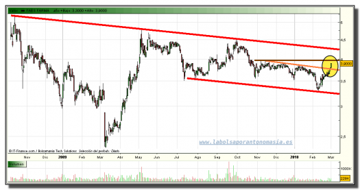 faes-grafico-diario-tiempo-real-01-marzo-10