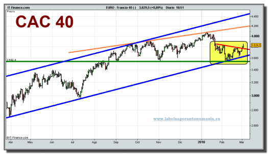 francia-40-cfd-grafico-diario-03-marzo-2010