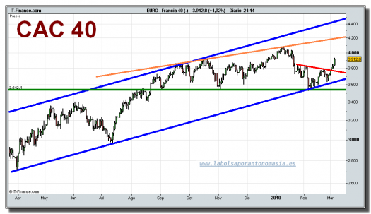 francia-40-cfd-grafico-diario-05-03-2010