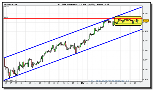 ftse-100-cfd-grafico-intradiario-tiempo-real-16-marzo-2010