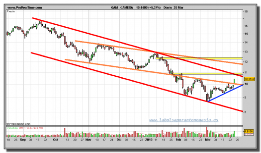 gamesa-grafico-diario-25-marzo-2010