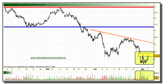 gamesa-grafico-intradia-tiempo-real-03-marzo-2010