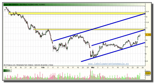 gamesa-grafico-intradiario-25-marzo-2010