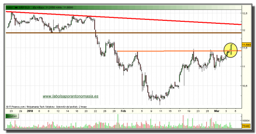 grifols-grafico-intradia-tiempo-real-04-marzo-2010