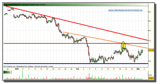 iberdrola-grafico-intradia-tiempo-real-02-marzo-2010