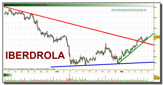 iberdrola-grafico-intradiario-10-03-2010