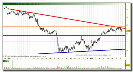 iberdrola-grafico-intradiario-19-marzo-2010